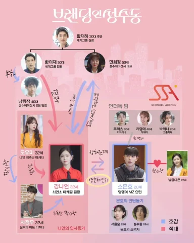 「ブランディングイン聖水洞」キャスト相関図一覧！インスタ画像付きで紹介【韓国ドラマ】